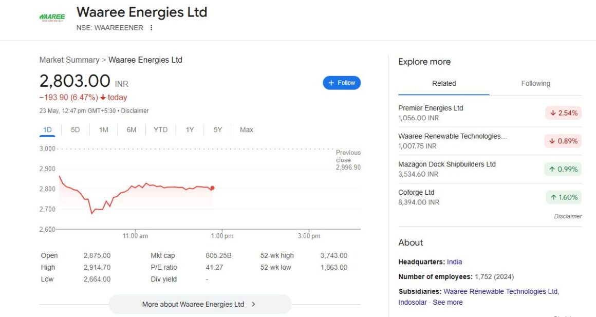 Waaree Energies Stock Rally 2025: Solar Power Meets Market Momentum Waaree Energies stock price chart soaring alongside solar panels with Mumbai skyline backdrop, showing India's renewable energy growth potential