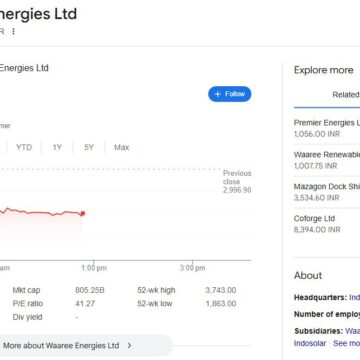 Waaree Energies Stock Rally 2025: Solar Power Meets Market Momentum Waaree Energies stock price chart soaring alongside solar panels with Mumbai skyline backdrop, showing India's renewable energy growth potential